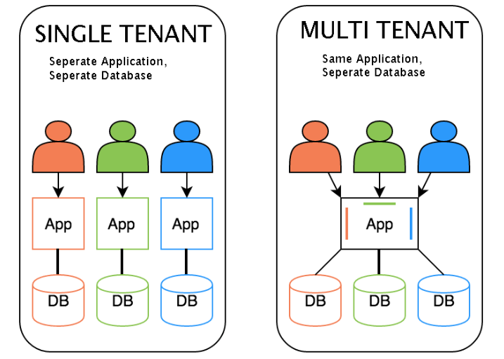 Multi-tenancy2